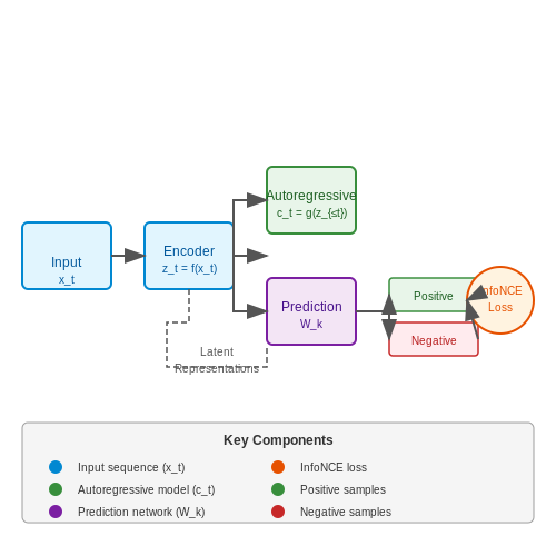 Contrastive Predictive Coding (CPC) – AI Tutorial Image