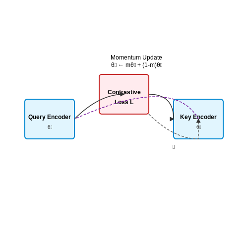 Momentum Update Mechanism – MoCo (Momentum Contrast) for Vision Tasks – Tutorial Diagram