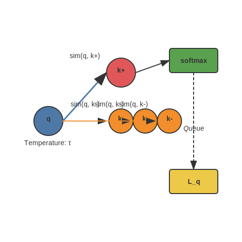 Loss Function: InfoNCE – MoCo (Momentum Contrast) for Vision Tasks – Tutorial Diagram