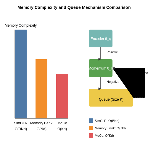 Comparison with Other Contrastive Methods – MoCo (Momentum Contrast) for Vision Tasks – Tutorial Diagram