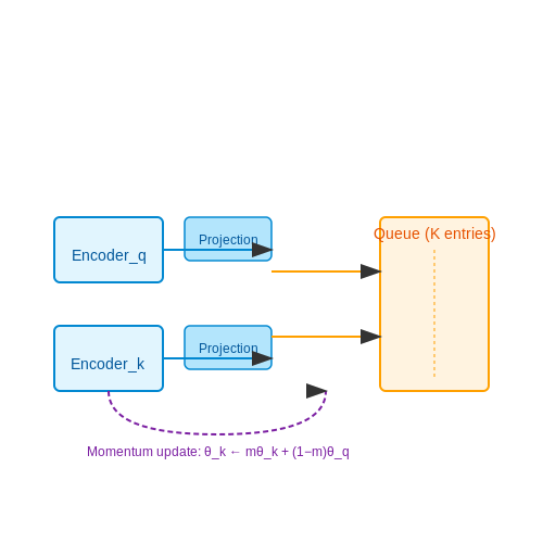 Setting Up MoCo in PyTorch – MoCo (Momentum Contrast) for Vision Tasks – Tutorial Diagram