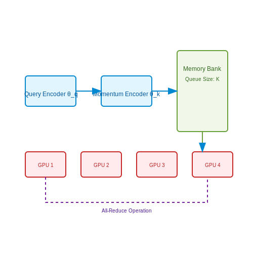 Scaling MoCo for Large-Scale Datasets – MoCo (Momentum Contrast) for Vision Tasks – Tutorial Diagram