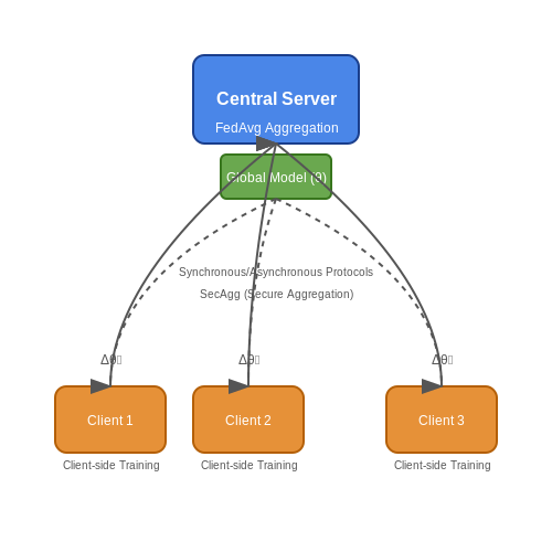 Key Components: Clients, Server, and Aggregation – Federated Learning: Privacy-Preserving ML – Tutorial Diagram Key Components: Clients, Server, and Aggregation – Federated Learning: Privacy-Preserving ML – Tutorial Diagram