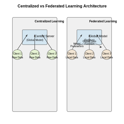 Comparison with Traditional Centralized Learning – Federated Learning: Privacy-Preserving ML – Tutorial Diagram Comparison with Traditional Centralized Learning – Federated Learning: Privacy-Preserving ML – Tutorial Diagram