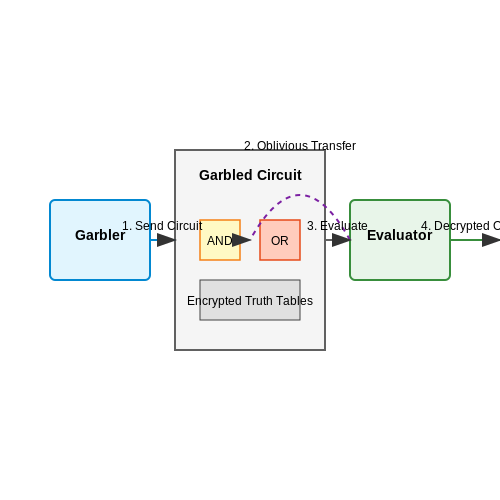 Secure Multi-Party Computation (SMPC) – Federated Learning: Privacy-Preserving ML – Tutorial Diagram Secure Multi-Party Computation (SMPC) – Federated Learning: Privacy-Preserving ML – Tutorial Diagram