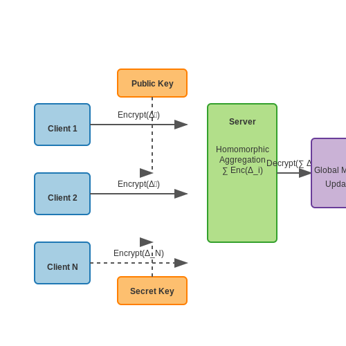Homomorphic Encryption for Model Updates – Federated Learning: Privacy-Preserving ML – Tutorial Diagram Homomorphic Encryption for Model Updates – Federated Learning: Privacy-Preserving ML – Tutorial Diagram