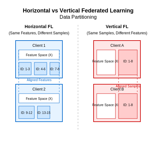 Horizontal vs. Vertical Federated Learning – Federated Learning: Privacy-Preserving ML – Tutorial Diagram Horizontal vs. Vertical Federated Learning – Federated Learning: Privacy-Preserving ML – Tutorial Diagram