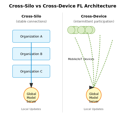 Cross-Silo vs. Cross-Device Federated Learning – Federated Learning: Privacy-Preserving ML – Tutorial Diagram Cross-Silo vs. Cross-Device Federated Learning – Federated Learning: Privacy-Preserving ML – Tutorial Diagram