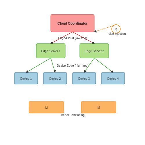 Hybrid Approaches and Edge Computing Integration – Federated Learning: Privacy-Preserving ML – Tutorial Diagram Hybrid Approaches and Edge Computing Integration – Federated Learning: Privacy-Preserving ML – Tutorial Diagram