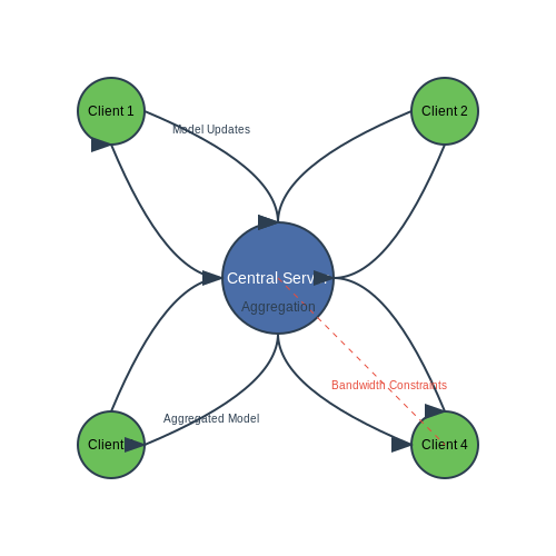 Communication Efficiency and Bandwidth Constraints – Federated Learning: Privacy-Preserving ML – Tutorial Diagram Communication Efficiency and Bandwidth Constraints – Federated Learning: Privacy-Preserving ML – Tutorial Diagram