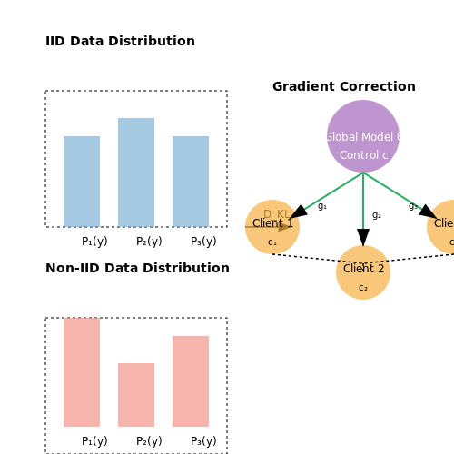 Handling Non-IID Data Across Clients – Federated Learning: Privacy-Preserving ML – Tutorial Diagram Handling Non-IID Data Across Clients – Federated Learning: Privacy-Preserving ML – Tutorial Diagram