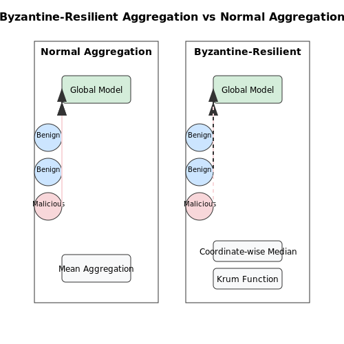 Model Poisoning and Byzantine Attacks – Federated Learning: Privacy-Preserving ML – Tutorial Diagram Model Poisoning and Byzantine Attacks – Federated Learning: Privacy-Preserving ML – Tutorial Diagram