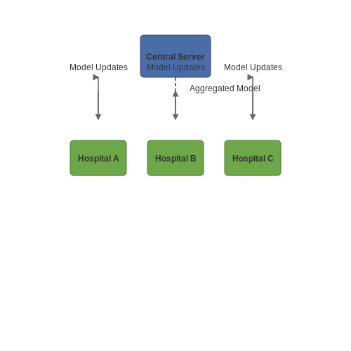 Healthcare: Collaborative Model Training Without Data Sharing – Federated Learning: Privacy-Preserving ML – Tutorial Diagram Healthcare: Collaborative Model Training Without Data Sharing – Federated Learning: Privacy-Preserving ML – Tutorial Diagram