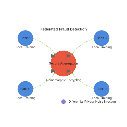 Finance: Fraud Detection Across Banks – Federated Learning: Privacy-Preserving ML – Tutorial Diagram Finance: Fraud Detection Across Banks – Federated Learning: Privacy-Preserving ML – Tutorial Diagram