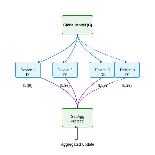 Mobile Keyboards: Next-Word Prediction with User Privacy – Federated Learning: Privacy-Preserving ML – Tutorial Diagram Mobile Keyboards: Next-Word Prediction with User Privacy – Federated Learning: Privacy-Preserving ML – Tutorial Diagram
