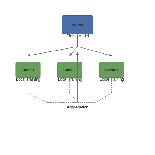 Implementing Federated Averaging Algorithm – AI Tutorial Image Implementing Federated Averaging Algorithm – AI Tutorial Image