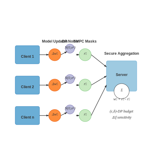 Privacy-Preserving Mechanisms – Implementing Federated Averaging Algorithm – Tutorial Diagram Privacy-Preserving Mechanisms – Implementing Federated Averaging Algorithm – Tutorial Diagram