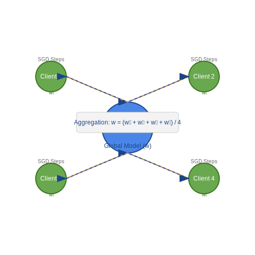 Core Algorithm and Mathematical Formulation – Implementing Federated Averaging Algorithm – Tutorial Diagram Core Algorithm and Mathematical Formulation – Implementing Federated Averaging Algorithm – Tutorial Diagram