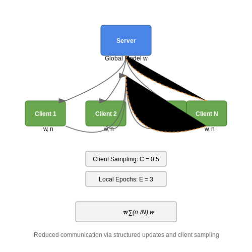 Communication Efficiency and Model Aggregation – Implementing Federated Averaging Algorithm – Tutorial Diagram Communication Efficiency and Model Aggregation – Implementing Federated Averaging Algorithm – Tutorial Diagram