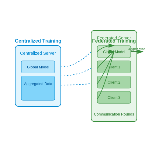Comparison with Centralized Training – Implementing Federated Averaging Algorithm – Tutorial Diagram Comparison with Centralized Training – Implementing Federated Averaging Algorithm – Tutorial Diagram