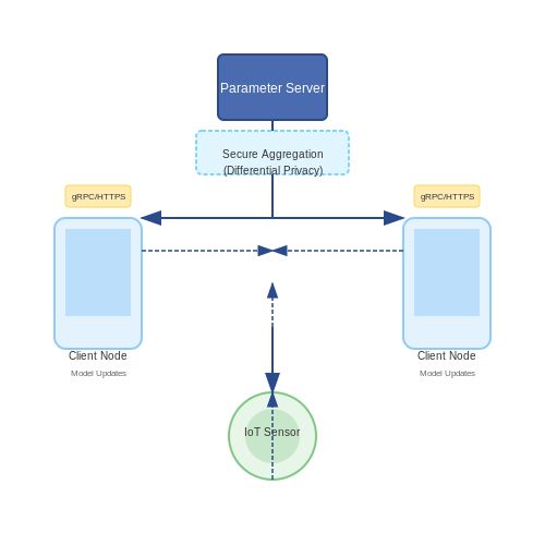 Setting Up the Federated Learning Environment – Implementing Federated Averaging Algorithm – Tutorial Diagram Setting Up the Federated Learning Environment – Implementing Federated Averaging Algorithm – Tutorial Diagram