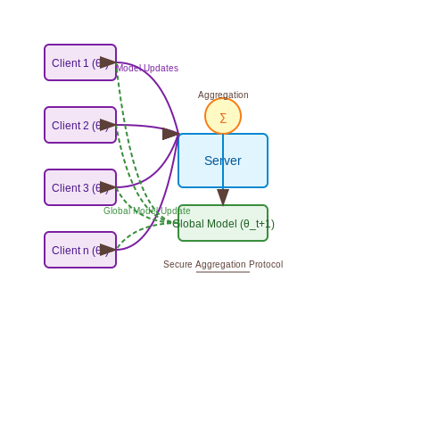 Server-Side Model Aggregation – Implementing Federated Averaging Algorithm – Tutorial Diagram Server-Side Model Aggregation – Implementing Federated Averaging Algorithm – Tutorial Diagram