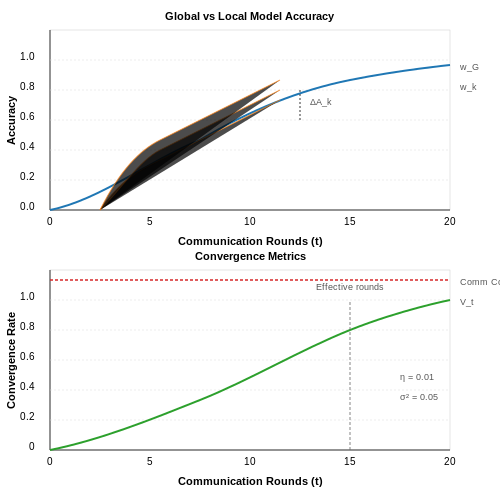 Metrics for Model Accuracy and Convergence – Implementing Federated Averaging Algorithm – Tutorial Diagram Metrics for Model Accuracy and Convergence – Implementing Federated Averaging Algorithm – Tutorial Diagram