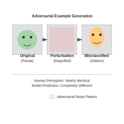 Adversarial Examples in Deep Learning – AI Tutorial Image