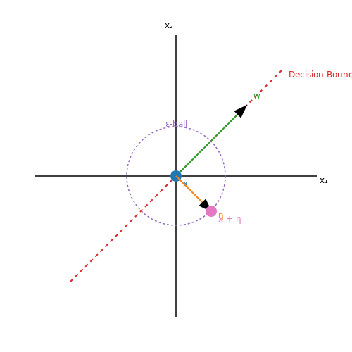 How Adversarial Examples Exploit Model Vulnerabilities – Adversarial Examples in Deep Learning – Tutorial Diagram How Adversarial Examples Exploit Model Vulnerabilities – Adversarial Examples in Deep Learning – Tutorial Diagram