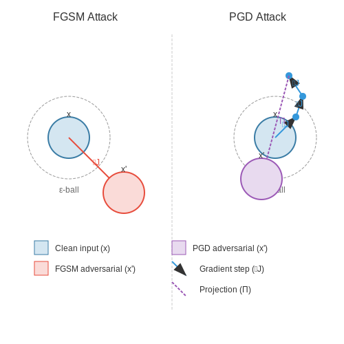 Common Types of Adversarial Attacks – Adversarial Examples in Deep Learning – Tutorial Diagram Common Types of Adversarial Attacks – Adversarial Examples in Deep Learning – Tutorial Diagram