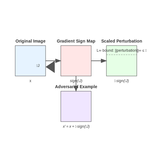 Fast Gradient Sign Method (FGSM) – Adversarial Examples in Deep Learning – Tutorial Diagram Fast Gradient Sign Method (FGSM) – Adversarial Examples in Deep Learning – Tutorial Diagram