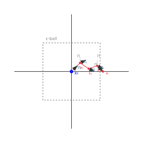 Projected Gradient Descent (PGD) – Adversarial Examples in Deep Learning – Tutorial Diagram Projected Gradient Descent (PGD) – Adversarial Examples in Deep Learning – Tutorial Diagram
