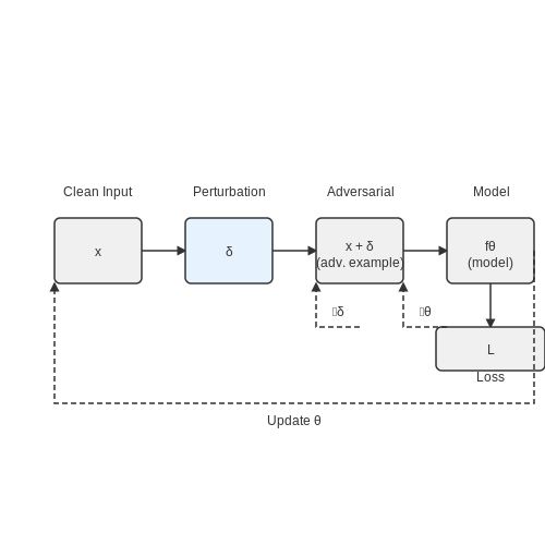 Adversarial Training – Adversarial Examples in Deep Learning – Tutorial Diagram Adversarial Training – Adversarial Examples in Deep Learning – Tutorial Diagram