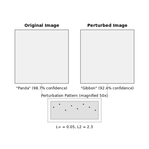 Adversarial Examples in Computer Vision – Adversarial Examples in Deep Learning – Tutorial Diagram Adversarial Examples in Computer Vision – Adversarial Examples in Deep Learning – Tutorial Diagram