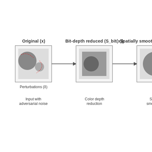 Feature Squeezing and Its Effectiveness – Defense Mechanisms Against Adversarial Attacks – Tutorial Diagram Feature Squeezing and Its Effectiveness – Defense Mechanisms Against Adversarial Attacks – Tutorial Diagram