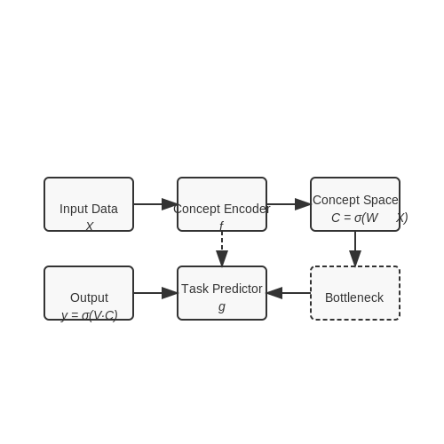 Key Components of Concept Bottleneck Models – Using Concept Bottleneck Models – Tutorial Diagram