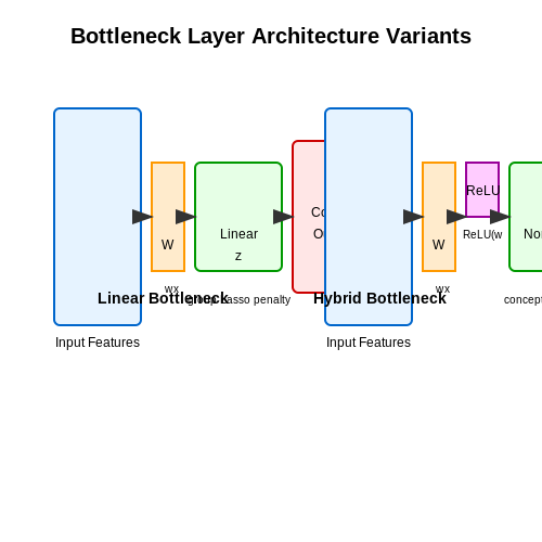 Architecture Choices for Bottleneck Layers – Using Concept Bottleneck Models – Tutorial Diagram