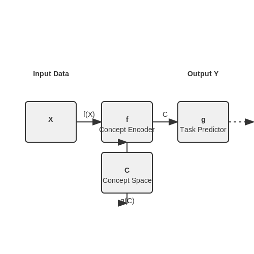Building the Model: Step-by-Step Guide – Using Concept Bottleneck Models – Tutorial Diagram