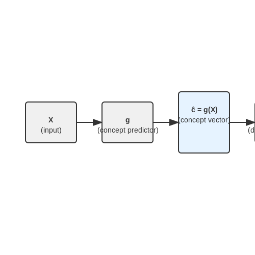 Medical Diagnosis with Concept Bottlenecks – Using Concept Bottleneck Models – Tutorial Diagram