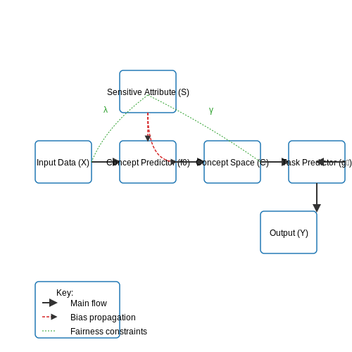 Fairness and Bias Mitigation – Using Concept Bottleneck Models – Tutorial Diagram