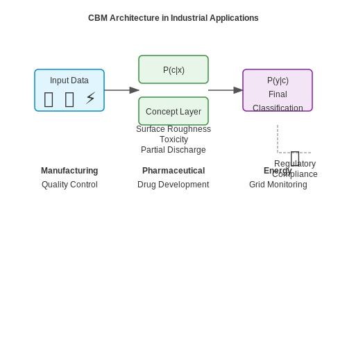 Industrial Use Cases – Using Concept Bottleneck Models – Tutorial Diagram