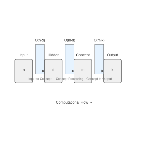 Scalability Issues – Using Concept Bottleneck Models – Tutorial Diagram