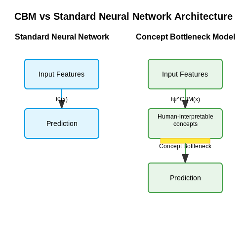 Trade-offs Between Interpretability and Performance – Using Concept Bottleneck Models – Tutorial Diagram