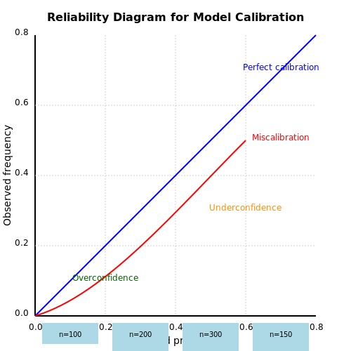 Model Calibration: Reliability Diagrams – AI Tutorial Image