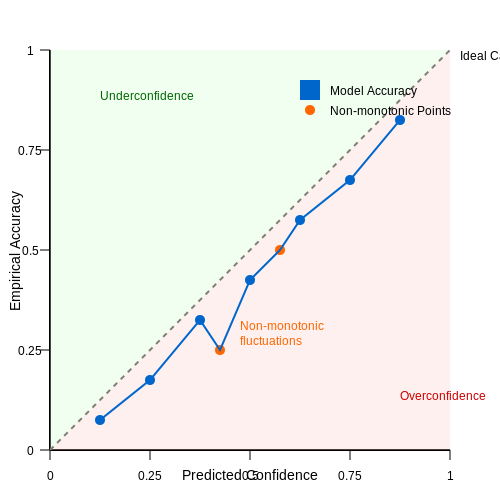 Common Pitfalls in Uncalibrated Models – Model Calibration: Reliability Diagrams – Tutorial Diagram Common Pitfalls in Uncalibrated Models – Model Calibration: Reliability Diagrams – Tutorial Diagram