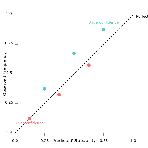 Construction of Reliability Diagrams – Model Calibration: Reliability Diagrams – Tutorial Diagram Construction of Reliability Diagrams – Model Calibration: Reliability Diagrams – Tutorial Diagram