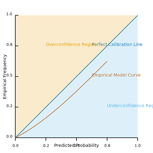 Interpreting the Perfect Calibration Line – Model Calibration: Reliability Diagrams – Tutorial Diagram Interpreting the Perfect Calibration Line – Model Calibration: Reliability Diagrams – Tutorial Diagram