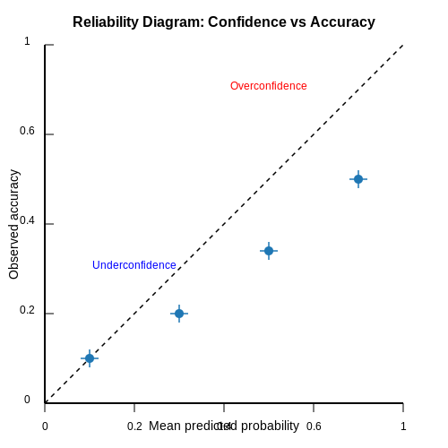 Visualizing Model Confidence vs. Accuracy – Model Calibration: Reliability Diagrams – Tutorial Diagram Visualizing Model Confidence vs. Accuracy – Model Calibration: Reliability Diagrams – Tutorial Diagram