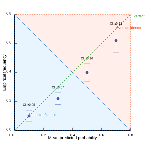 Step-by-Step Guide to Plotting Reliability Diagrams – Model Calibration: Reliability Diagrams – Tutorial Diagram Step-by-Step Guide to Plotting Reliability Diagrams – Model Calibration: Reliability Diagrams – Tutorial Diagram