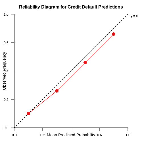 Case Study: Applying Reliability Diagrams to a Real-World Dataset – Model Calibration: Reliability Diagrams – Tutorial Diagram Case Study: Applying Reliability Diagrams to a Real-World Dataset – Model Calibration: Reliability Diagrams – Tutorial Diagram